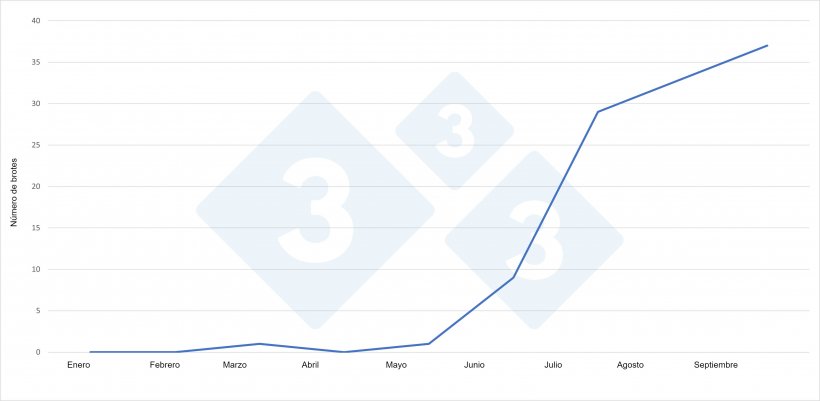 Número de brotes de PPA en cerdos durante cada mes de 2021 en Polonia